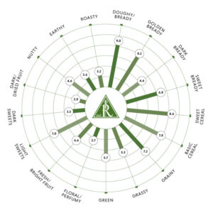 Rahr White Wheat Malt Flavor Wheel