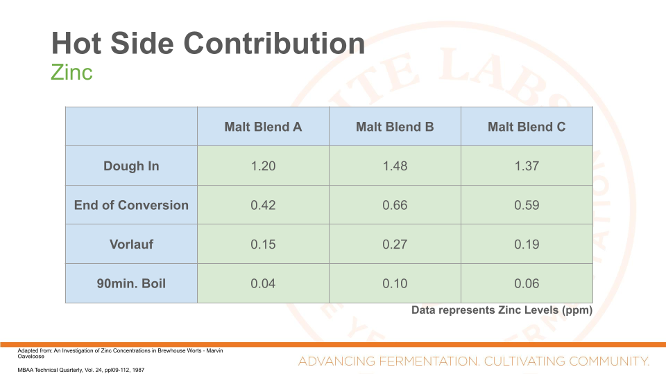 Zinc and Fermentation