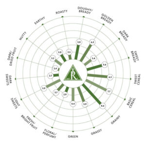 Rahr North Star Pils Flavor Wheel