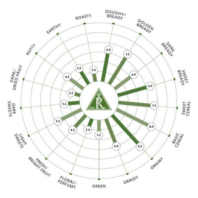 Rahr The Brewer's Standard 2-Row Flavor Wheel