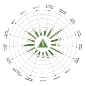 Rahr Standard Pale Ale Flavor Wheel