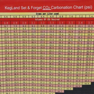 Kegland carbonation chart sticker