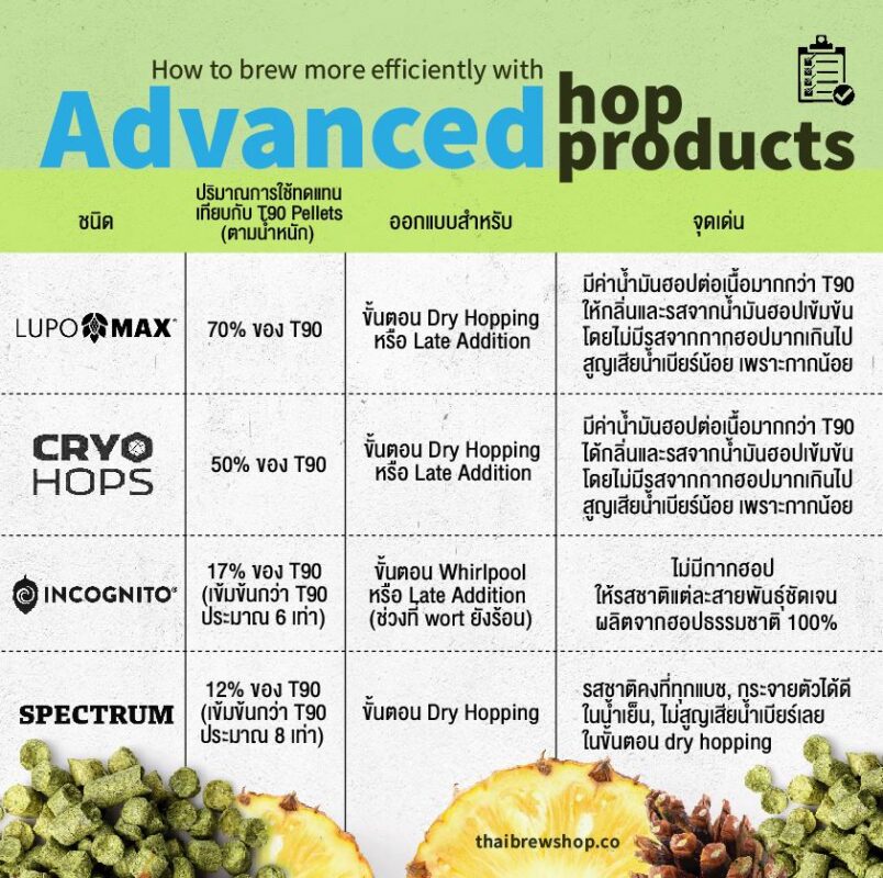 Advanced Hop Products