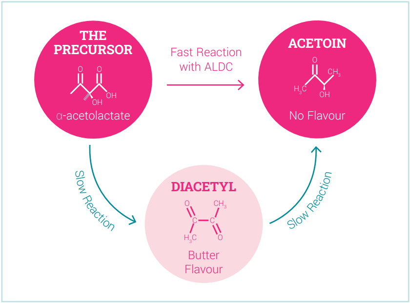 diacetyl process