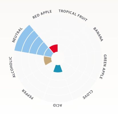 Lallemand - LalBrew House Ale Performance Yeast Strain 8 Lallemand LalBrew House Ale Flavor Wheel