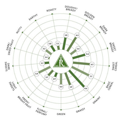 Rahr North Star Pils - 25KG Sack (55 lb) - Rahr Malting Co. 8 Rahr North Star Pils Flavor Wheel